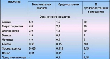 Vysvětlení pojmu nejvyšší přípustná koncentrace a druhy nejvyšší přípustné koncentrace, měření